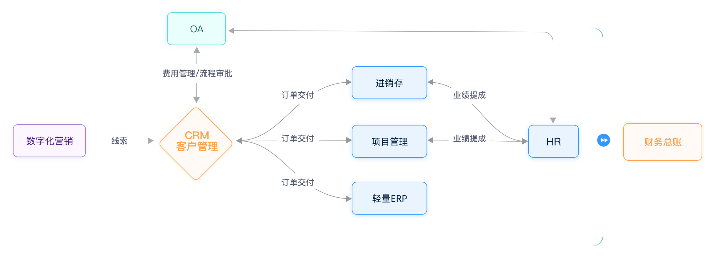 万泰一体化管理平台流程图