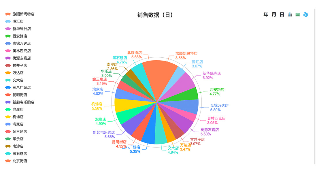 医疗行业极悦销售数据分布