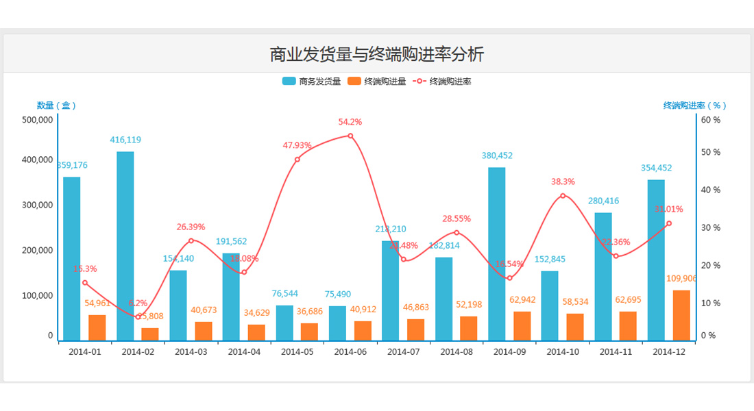 医疗行业极悦发货购进分析