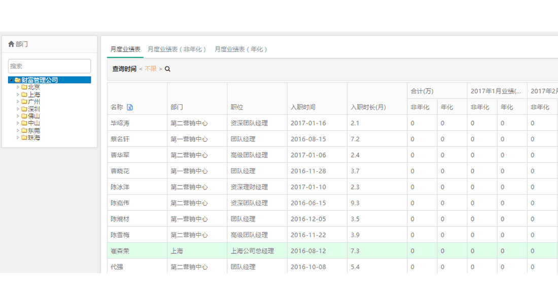 医疗行业极悦人力绩效分析