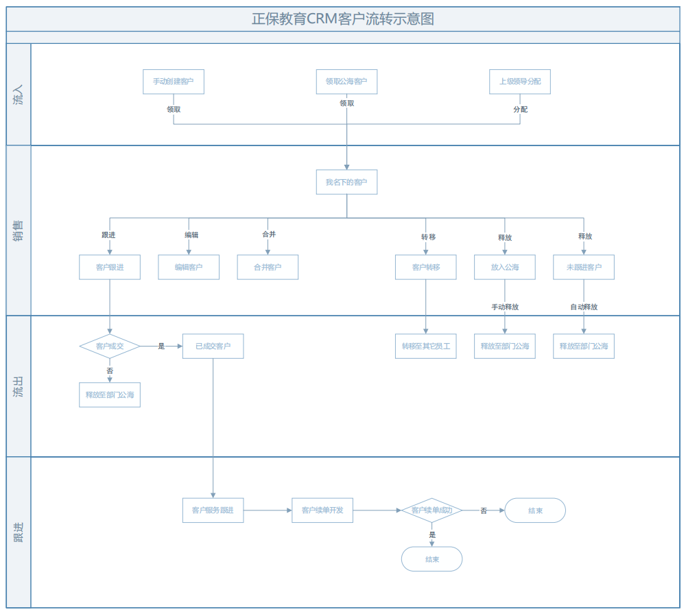 正保教育万泰客户管理流转示意图