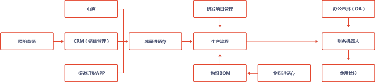 万泰ERP架构